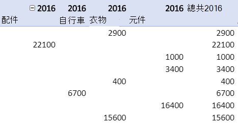 重複樞紐分析表中的項目標籤。