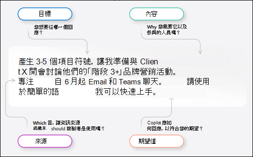 此資訊圖表顯示絕佳提示的四個要素：目標、內容、來源和期望。