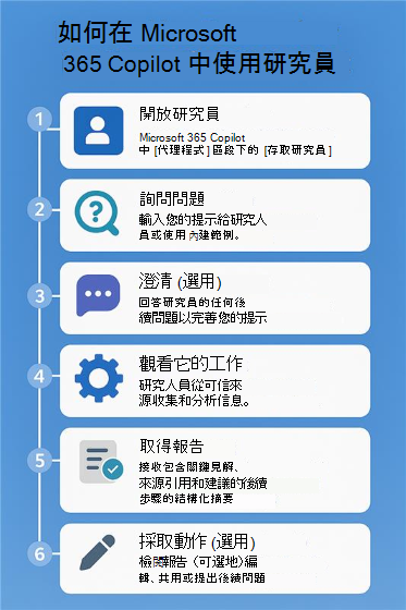 編號流程圖，顯示如何在 Microsoft Copilot 中使用研究工具的步驟