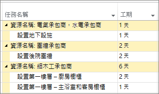 甘特圖上依資源分組之任務的圖像
