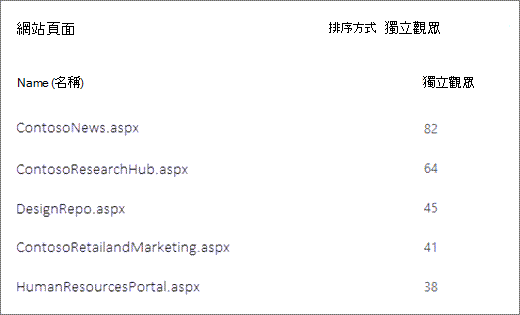 SharePoint 網站上依唯一檢視者數目排序的頁面螢幕擷取畫面。
