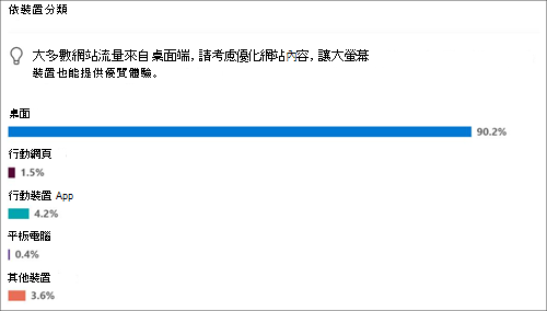 熱門裝置的網站使用方式