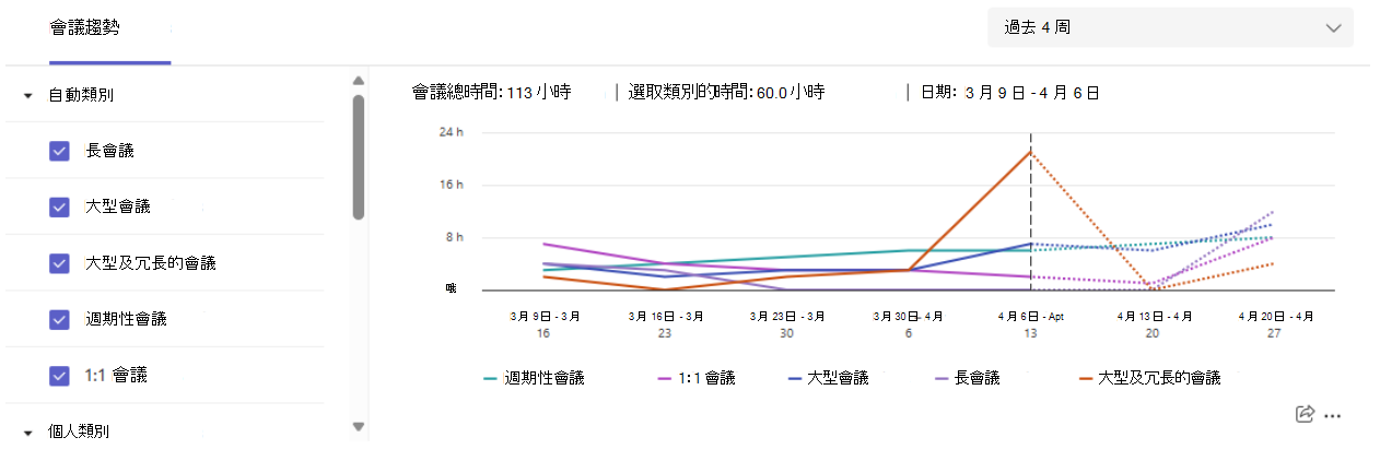 截圖顯示會議趨勢分類洞察卡。