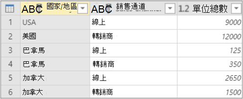 依彙總分組的結果