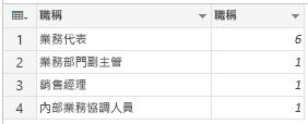 群組：計算資料列數目