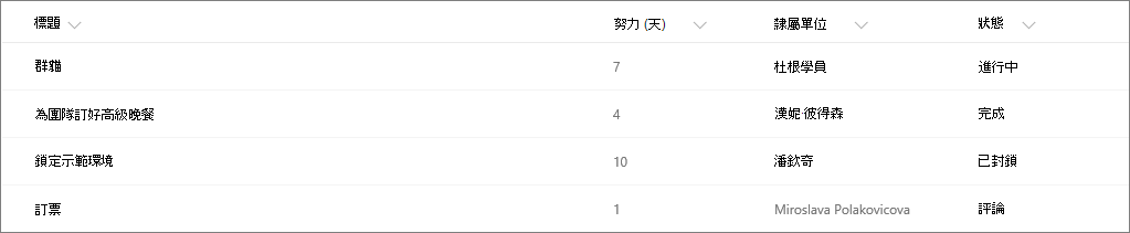 範例 SharePoint 清單，沒有欄位格式