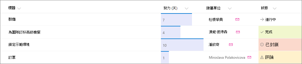 範例為 SharePoint 清單，採用欄位格式