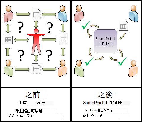 比較手動程序與自動化工作流程