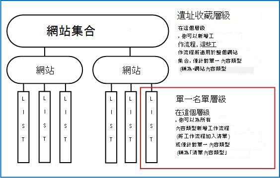 說明三個新增方式的網站集合圖