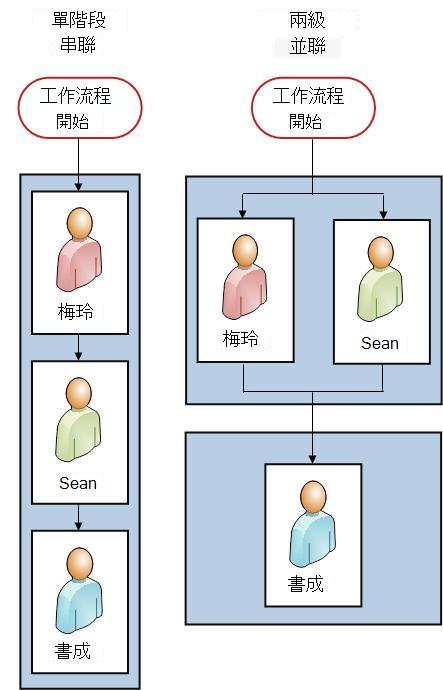 循序工作流程及兩階段工作流程並排