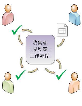 將項目路由傳送給參與者的工作流程