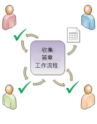 工作流程傳閱的圖例