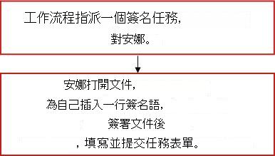 工作流程的流程圖