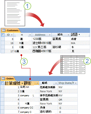 儲存在資料表中的資料在相關欄位上結合