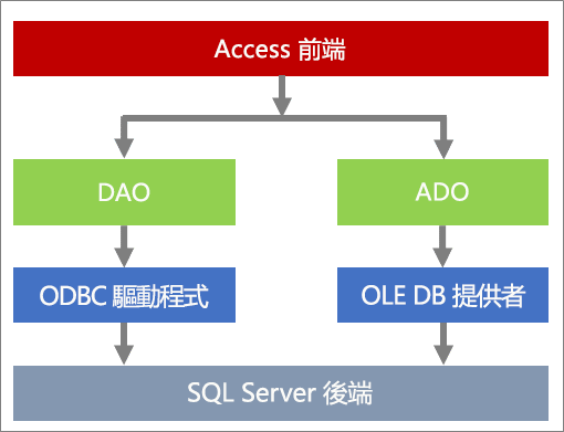 資料存取的元件