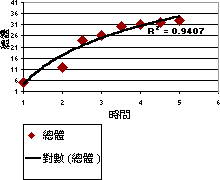 對數趨勢線圖