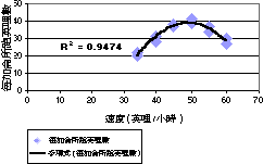 多項式趨勢線圖