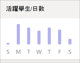 顯示每日活躍學生數圖表的截圖