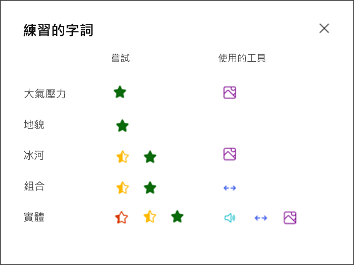 視覺化學生在每個練習單字上的表現，以及他們使用了哪些練習工具。例如，綠色星號代表「atmosphere」一詞，圖片圖示表示他們使用圖片字典作為支持。