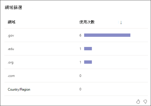 顯示學生使用每種網域篩選類型之次數的橫條圖螢幕擷取畫面