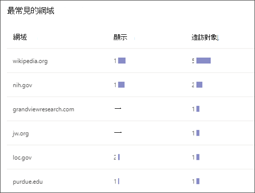顯示學生在搜尋教練中存取之最常見網域清單的螢幕擷取畫面