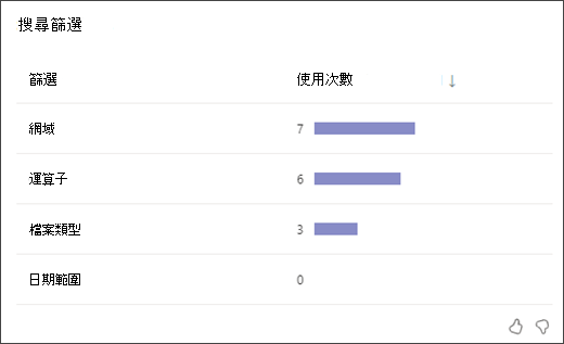 顯示學生使用每種搜尋篩選類型之次數的橫條圖螢幕擷取畫面