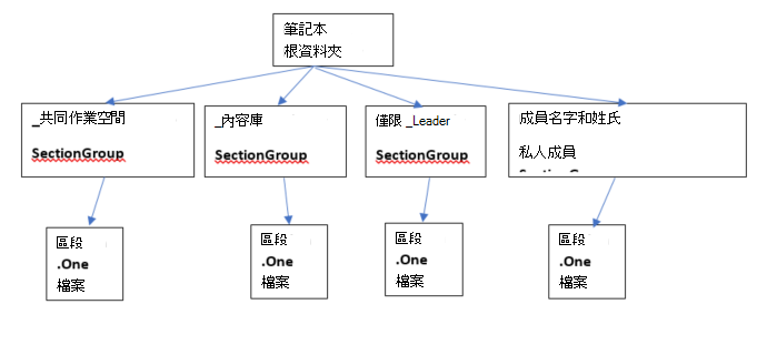 筆記本