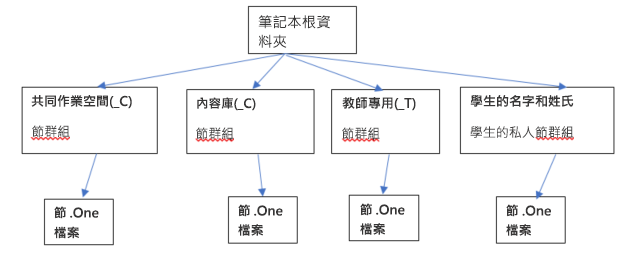 什麼是班級筆記本