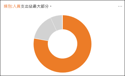 顯示 [人員] 占 [支出] 比例最大部分的環圈圖