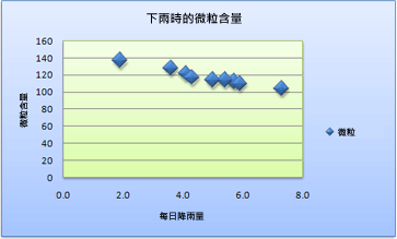 一張橫軸散佈圖的截圖。