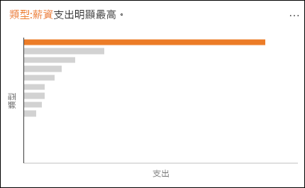 顯示 [薪資] 中明顯最高 [支出] 的折線圖