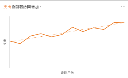 顯示 [支出] 隨時間增加的折線圖