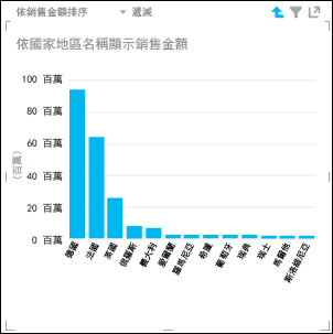向下切入至歐洲國家/地區的 Power View 直條圖