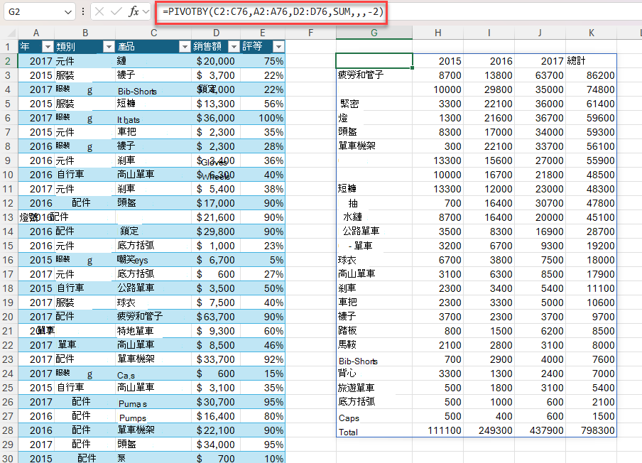 PIVOTBY 函數的範例，用以產生按產品和年度劃分的總銷售摘要。公式為 =PIVOTBY (C2：C76，A2：A76，D2：D76，SUM,,,-2) 