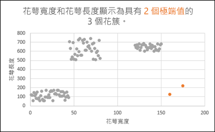 顯示極端值的散佈圖