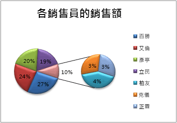 子母圓形圖