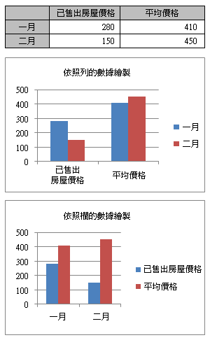 以工作表資料列及欄繪製的圖表