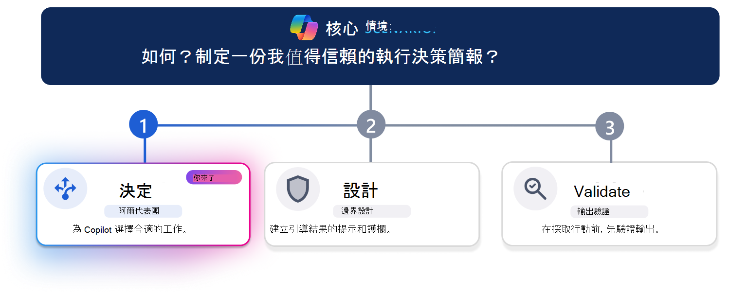 三步驟學習路徑，協助撰寫值得信賴的高階決策簡報。一條橫向進度線標示第一步「決定」，「決定」卡片會被視覺化強調，而「設計」和「驗證」則顯得暗淡。最前面的情境問題問：「如何？制定一份我可以信任的執行決策簡報？」