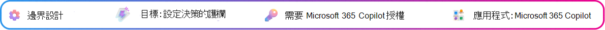 邊界設計情境卡專注於定義 Copilot 產生決策簡報的邊界與檢查點。目標：定義簡報界線。需要 Microsoft 365 Copilot 授權。應用程式：Microsoft 365 Copilot。