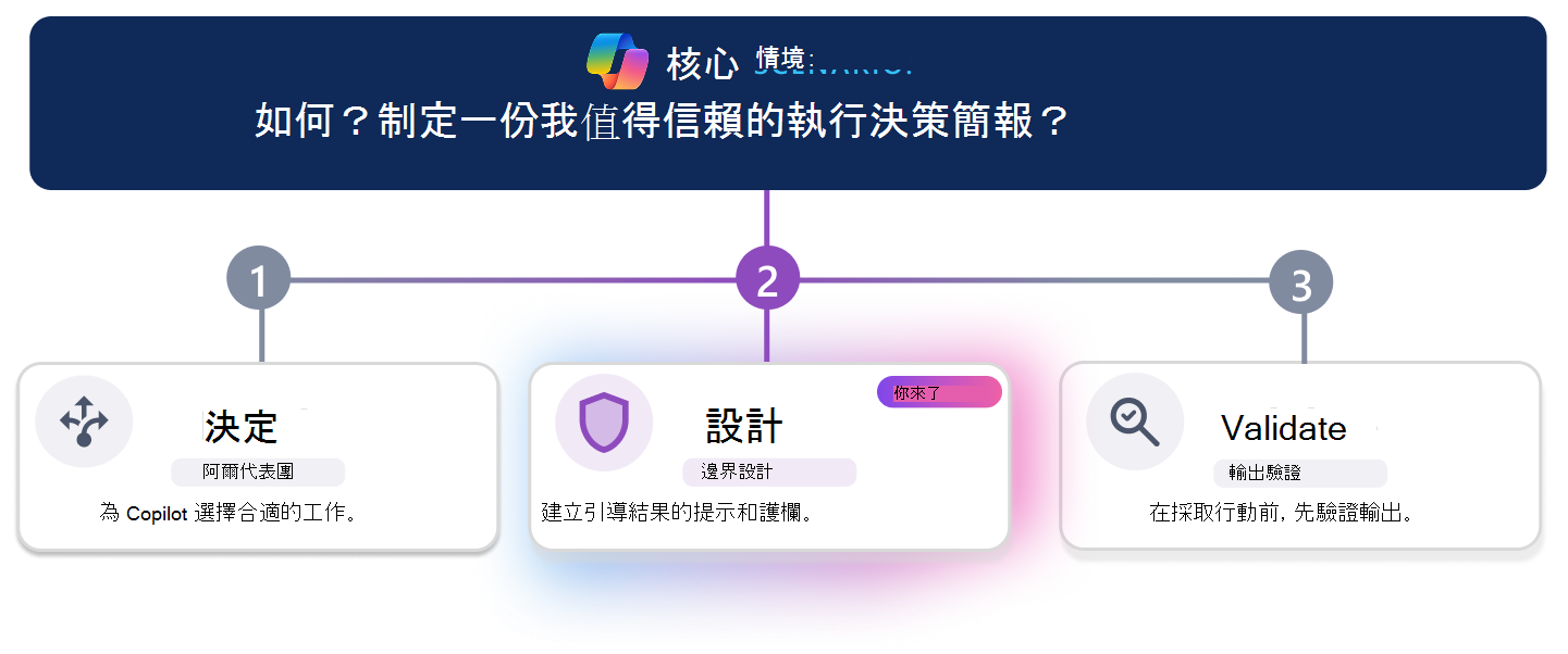 三步驟學習路徑，協助撰寫值得信賴的高階決策簡報。一條水平進度線標示第三步「驗證」，「驗證」卡片會視覺化強調，而「決定」和「設計」則顯示為非啟用狀態。最前面的情境問題問：「如何？制定一份我可以信任的執行決策簡報？」