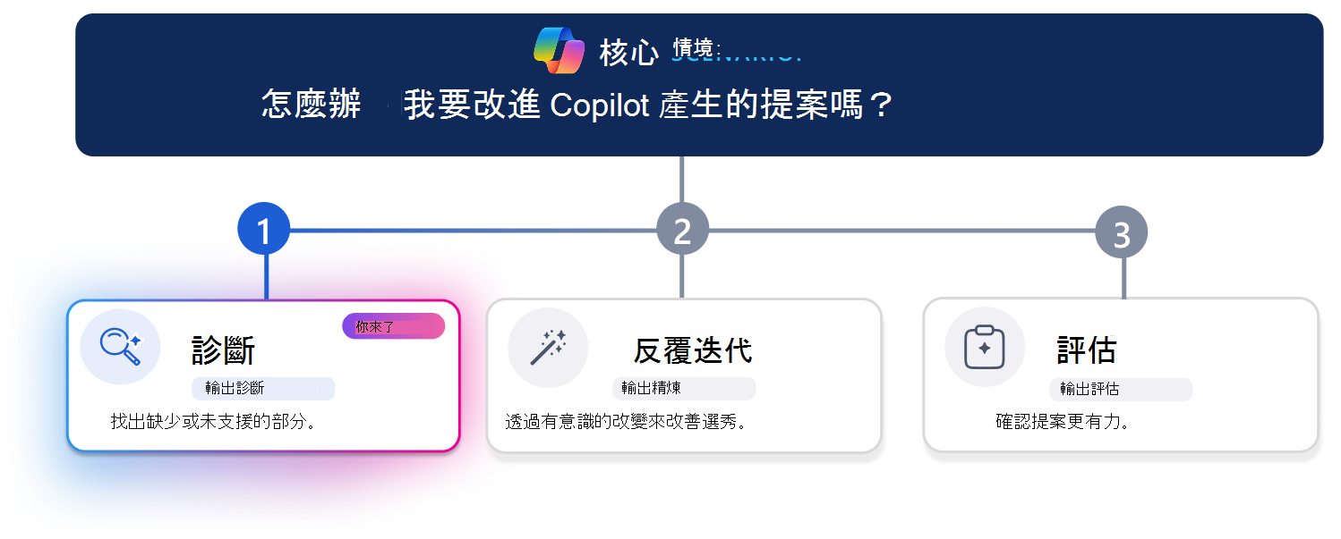 改善 Copilot 產生之提案的三步驟學習路徑。水平進度線醒目提示步驟 1： [診斷]，其中 [診斷] 卡片在視覺上強調顯示，而 [反覆運算] 和 [評估] 則呈現暗灰色。頂端的案例問題會詢問：「如何？改善 Copilot 產生的提案？」