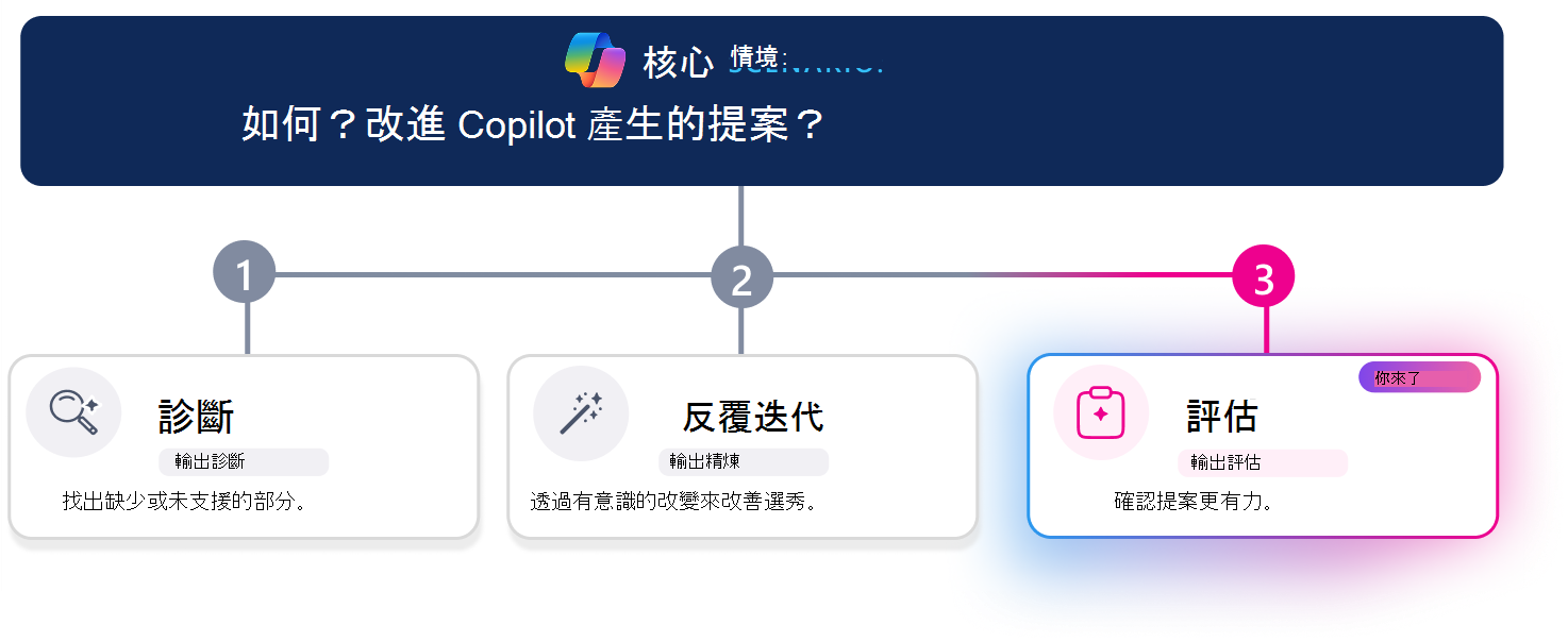 三步驟學習路徑，用於改進 Copilot 產生的提案。一條橫向進度線標示第三步「評估」，「評估」卡片會視覺上被強調，而「診斷」和「迭代」則顯示為非啟用狀態。最上方的情境問題是：「如何？改進 Copilot 產生的提案？」