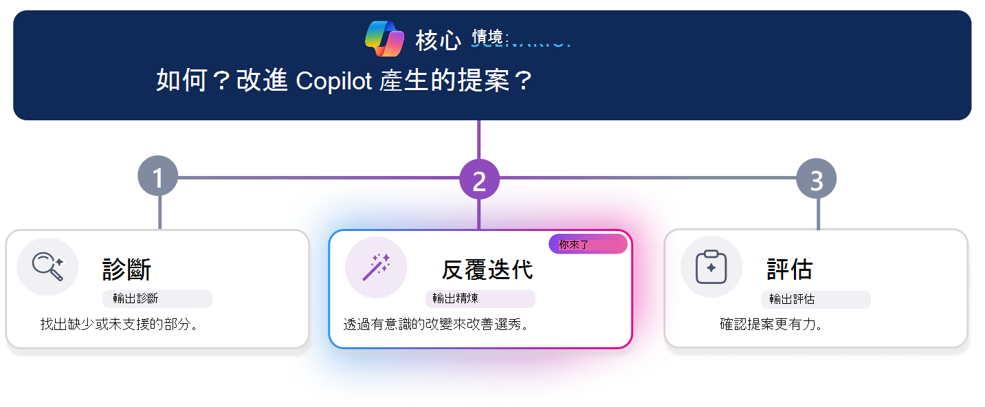 三步驟學習路徑，用於改進 Copilot 產生的提案。一條橫向進度線標示第二步「迭代」，中間會視覺強調「迭代」卡，而「診斷」和「評估」則顯示為非啟用狀態。最上方的情境問題是：「如何？改進 Copilot 產生的提案？」