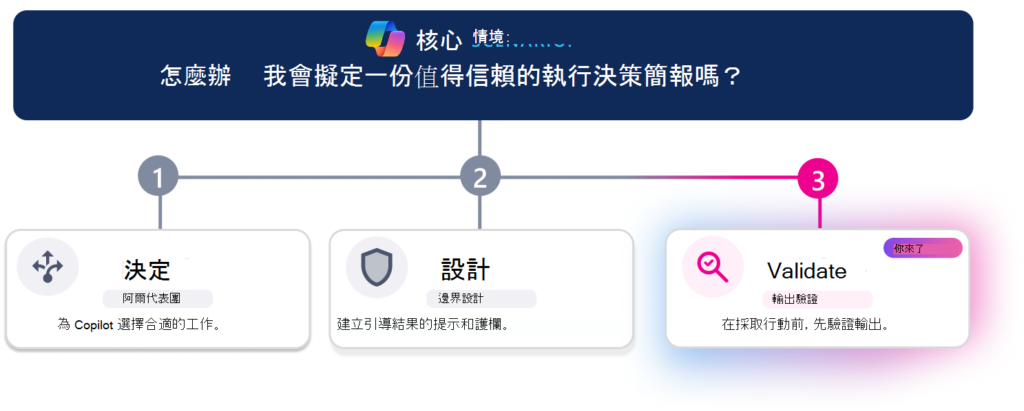 三步驟學習路徑，協助撰寫值得信賴的高階決策簡報。一條水平進度線標示第三步「驗證」，「驗證」卡片會視覺化強調，而「決定」和「設計」則顯示為非啟用狀態。最前面的情境問題問：「如何？制定一份我可以信任的執行決策簡報？」