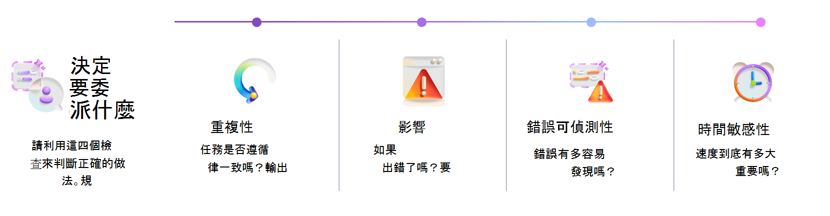 用來判斷何時使用 Copilot 或代理人的視覺組織工具。該框架會評估重複性、影響性、錯誤偵測性及時間敏感性，以決定適當的自動化方法。