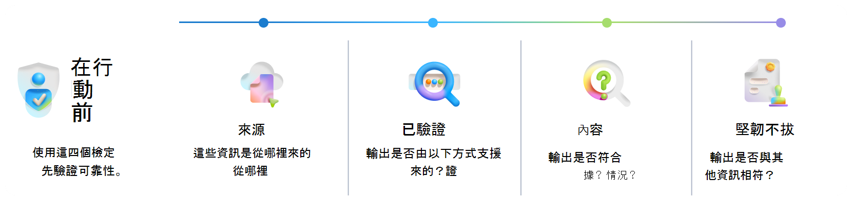 視覺化組織工具，用於在採取行動前驗證 Copilot 的輸出。四項驗證檢查——來源、已驗證、上下文與彈性——有助於確認可靠性並降低風險。