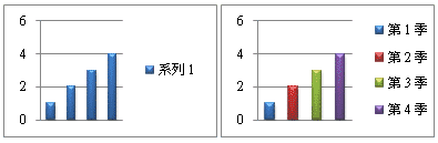 具有統一且不同資料標記色彩的直條圖
