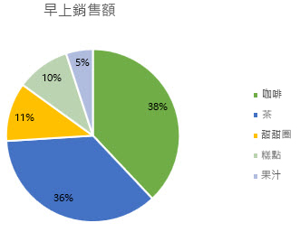 資料標籤格式化為百分比的圓形圖