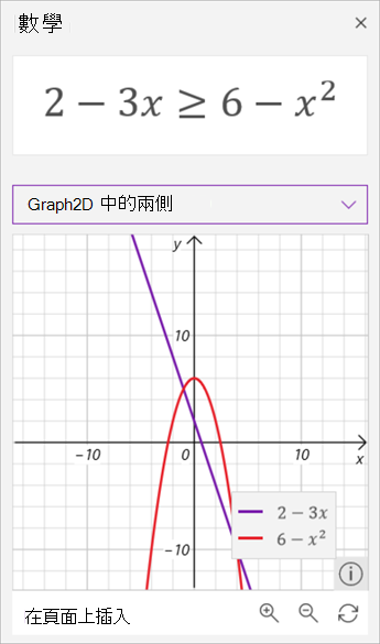 數學助理生成的不等式 2 減 3 x 的圖表截圖，大小於 6 減 x 平方。前者是紫色，後者是紅色。
