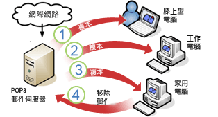 下載 POP3 電子郵件訊息的多部電腦